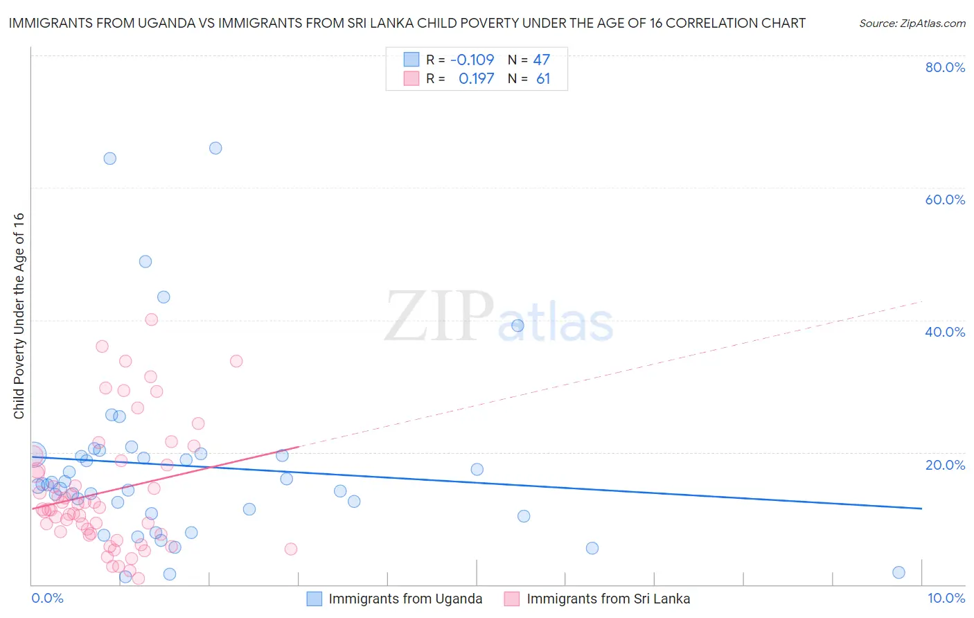 Immigrants from Uganda vs Immigrants from Sri Lanka Child Poverty Under the Age of 16