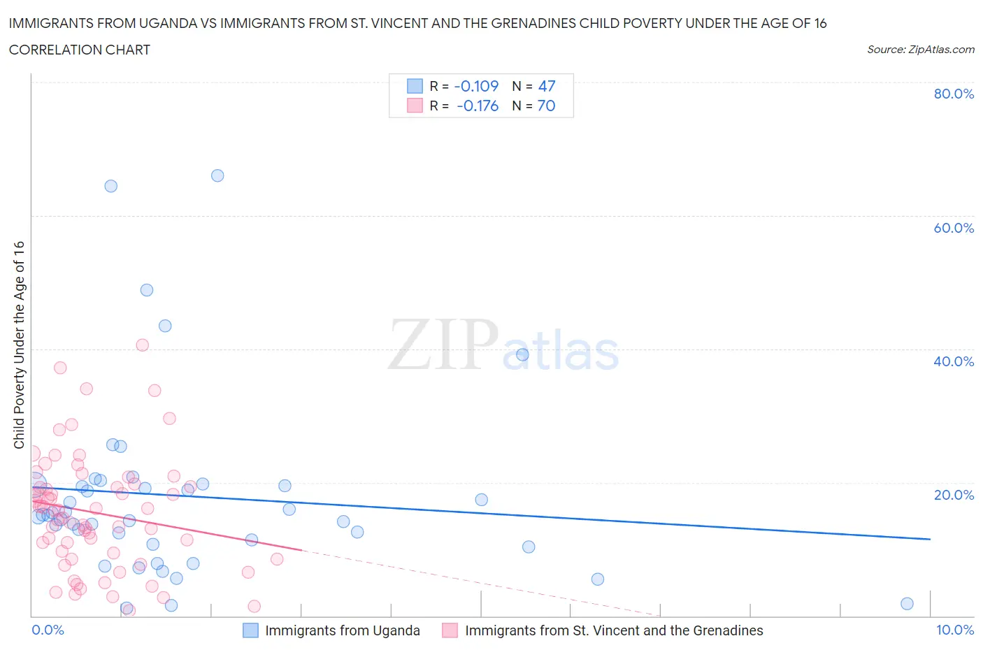 Immigrants from Uganda vs Immigrants from St. Vincent and the Grenadines Child Poverty Under the Age of 16