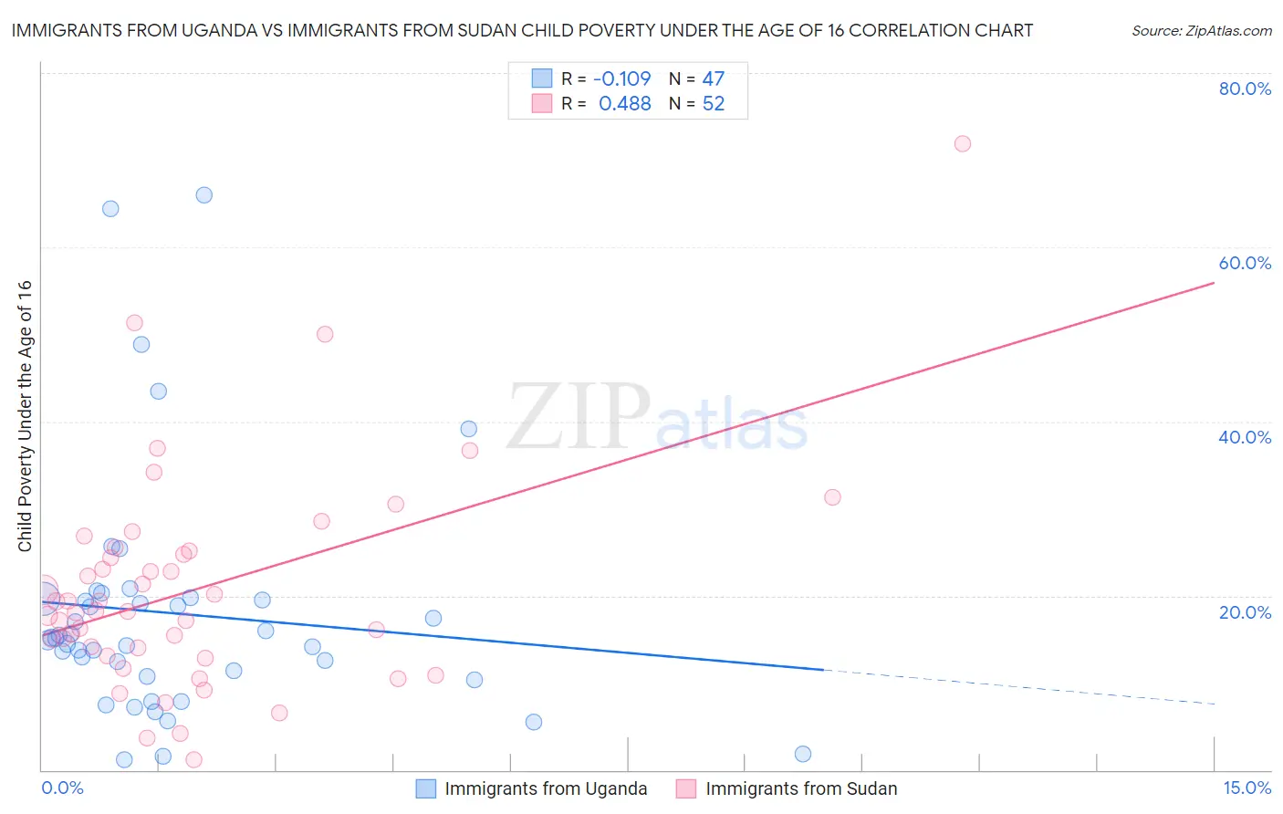 Immigrants from Uganda vs Immigrants from Sudan Child Poverty Under the Age of 16