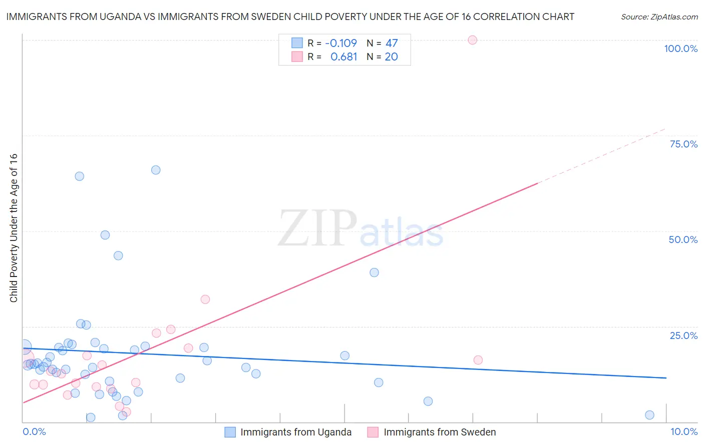 Immigrants from Uganda vs Immigrants from Sweden Child Poverty Under the Age of 16