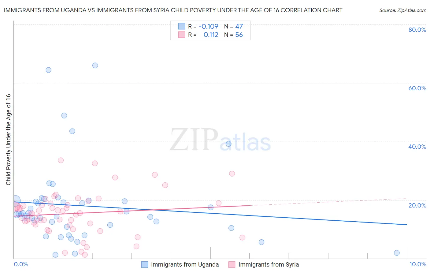 Immigrants from Uganda vs Immigrants from Syria Child Poverty Under the Age of 16