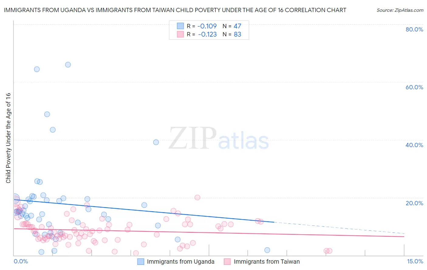 Immigrants from Uganda vs Immigrants from Taiwan Child Poverty Under the Age of 16