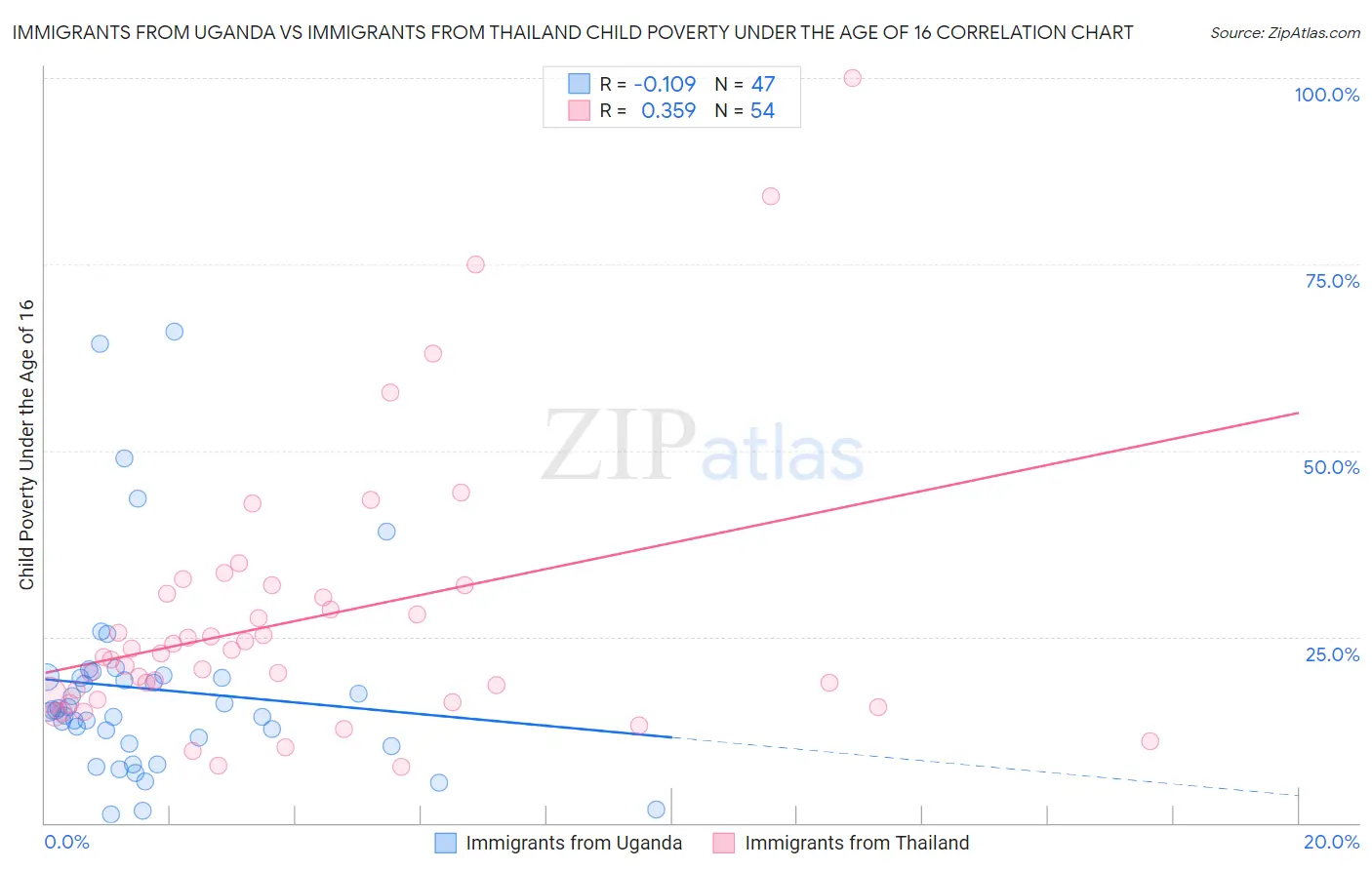 Immigrants from Uganda vs Immigrants from Thailand Child Poverty Under the Age of 16