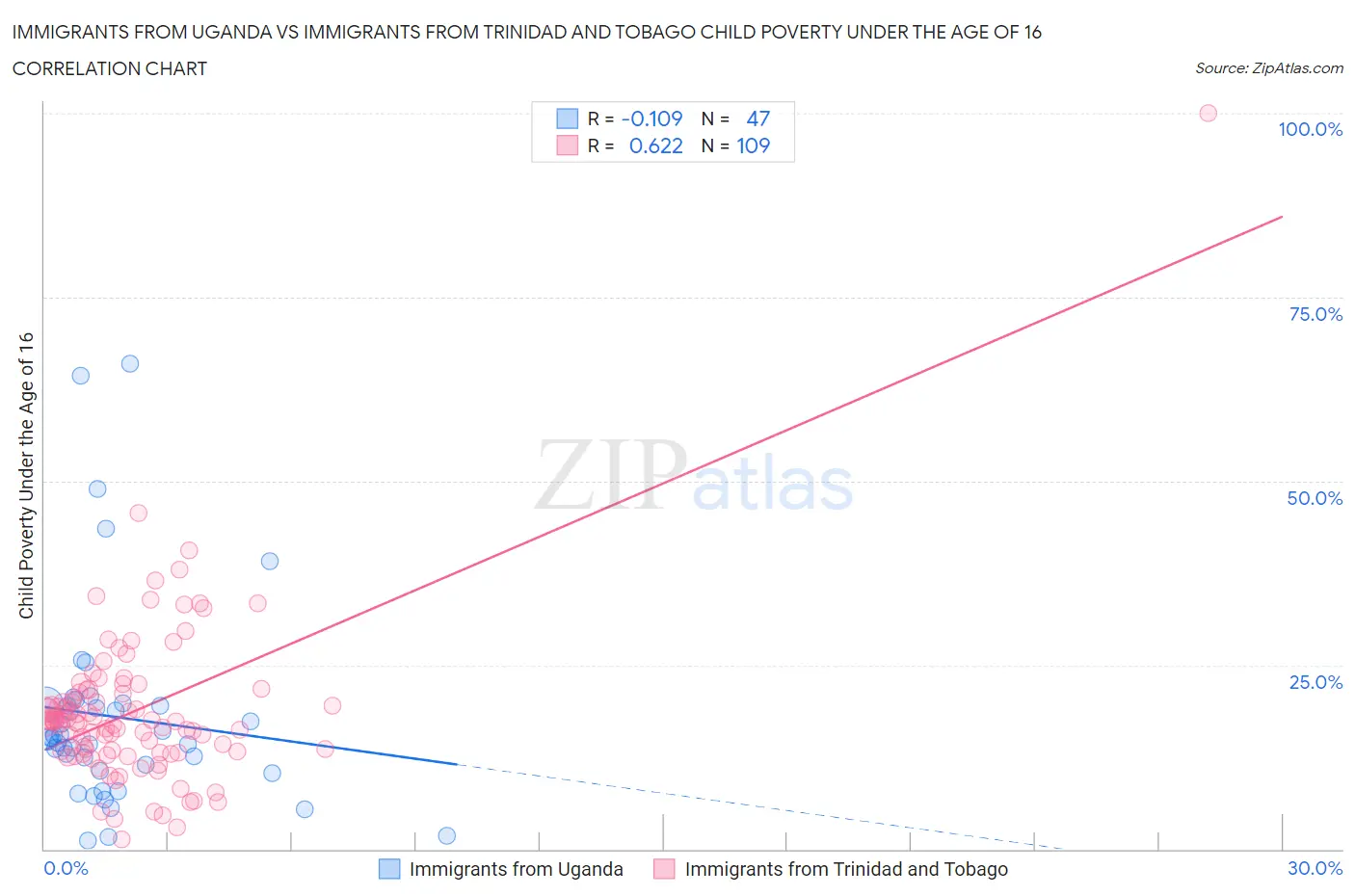 Immigrants from Uganda vs Immigrants from Trinidad and Tobago Child Poverty Under the Age of 16