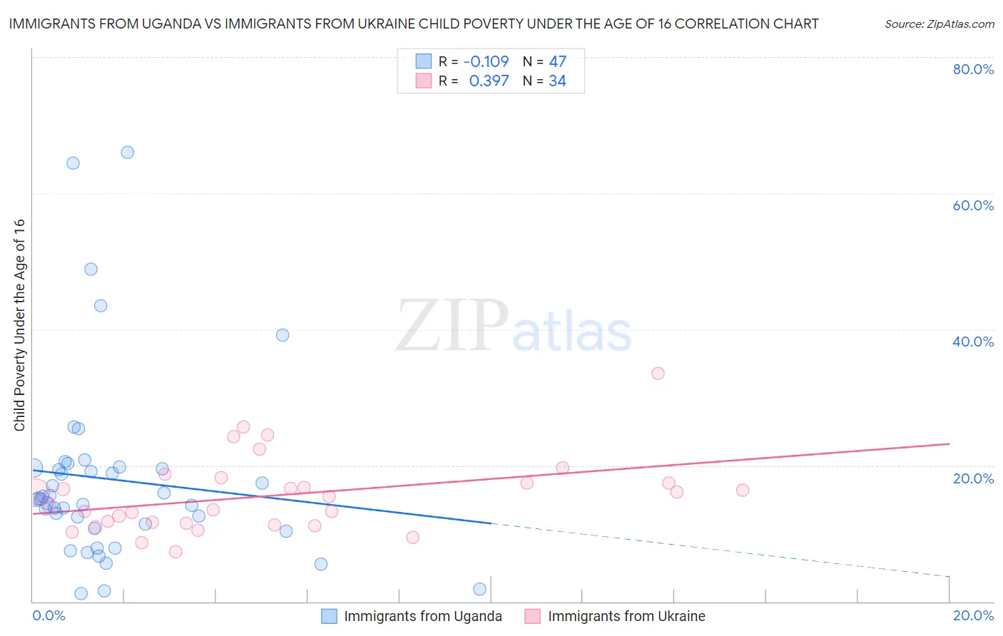 Immigrants from Uganda vs Immigrants from Ukraine Child Poverty Under the Age of 16
