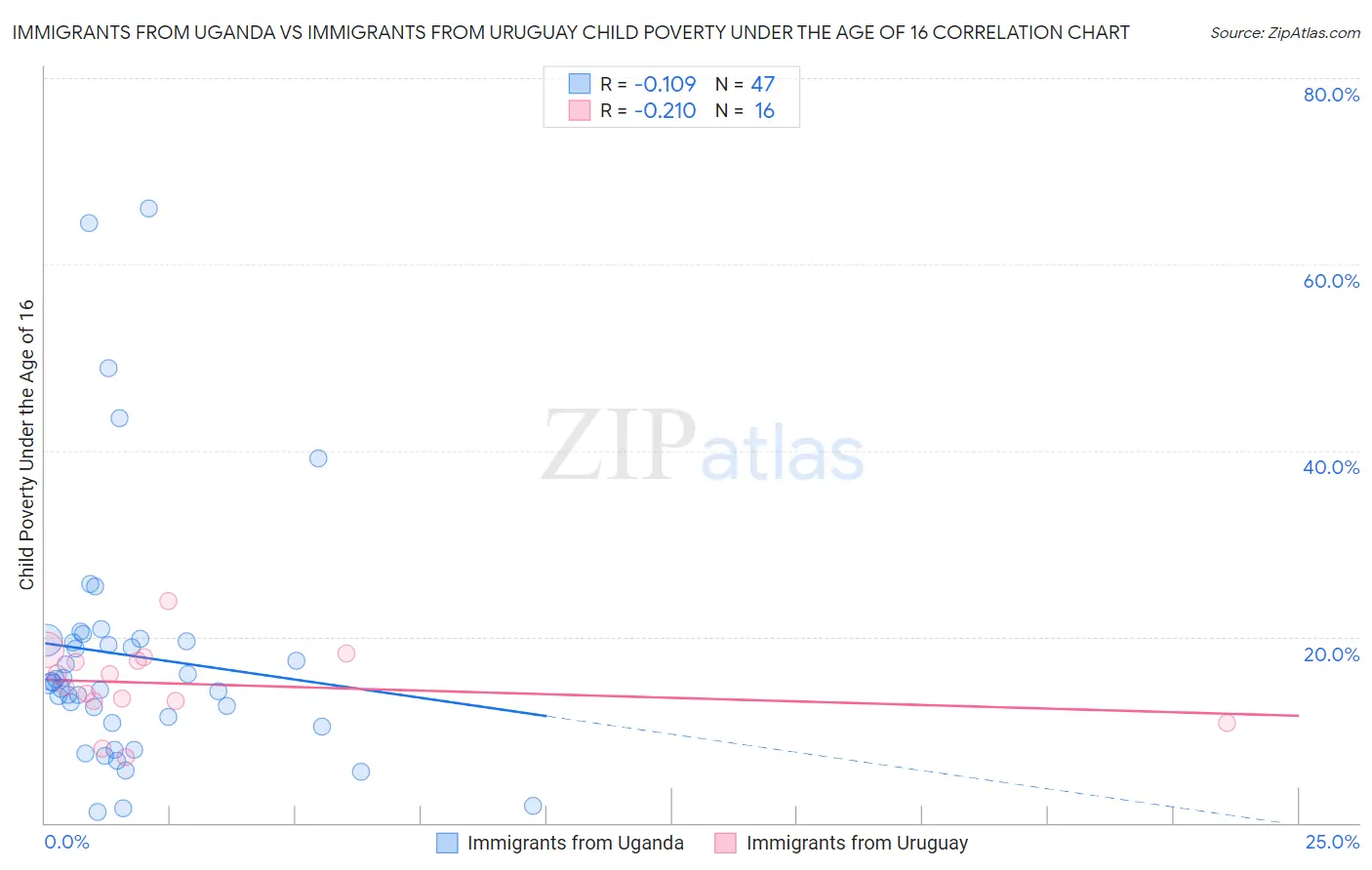 Immigrants from Uganda vs Immigrants from Uruguay Child Poverty Under the Age of 16