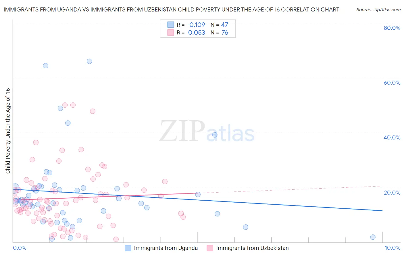 Immigrants from Uganda vs Immigrants from Uzbekistan Child Poverty Under the Age of 16