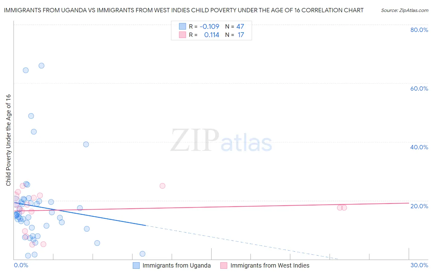 Immigrants from Uganda vs Immigrants from West Indies Child Poverty Under the Age of 16