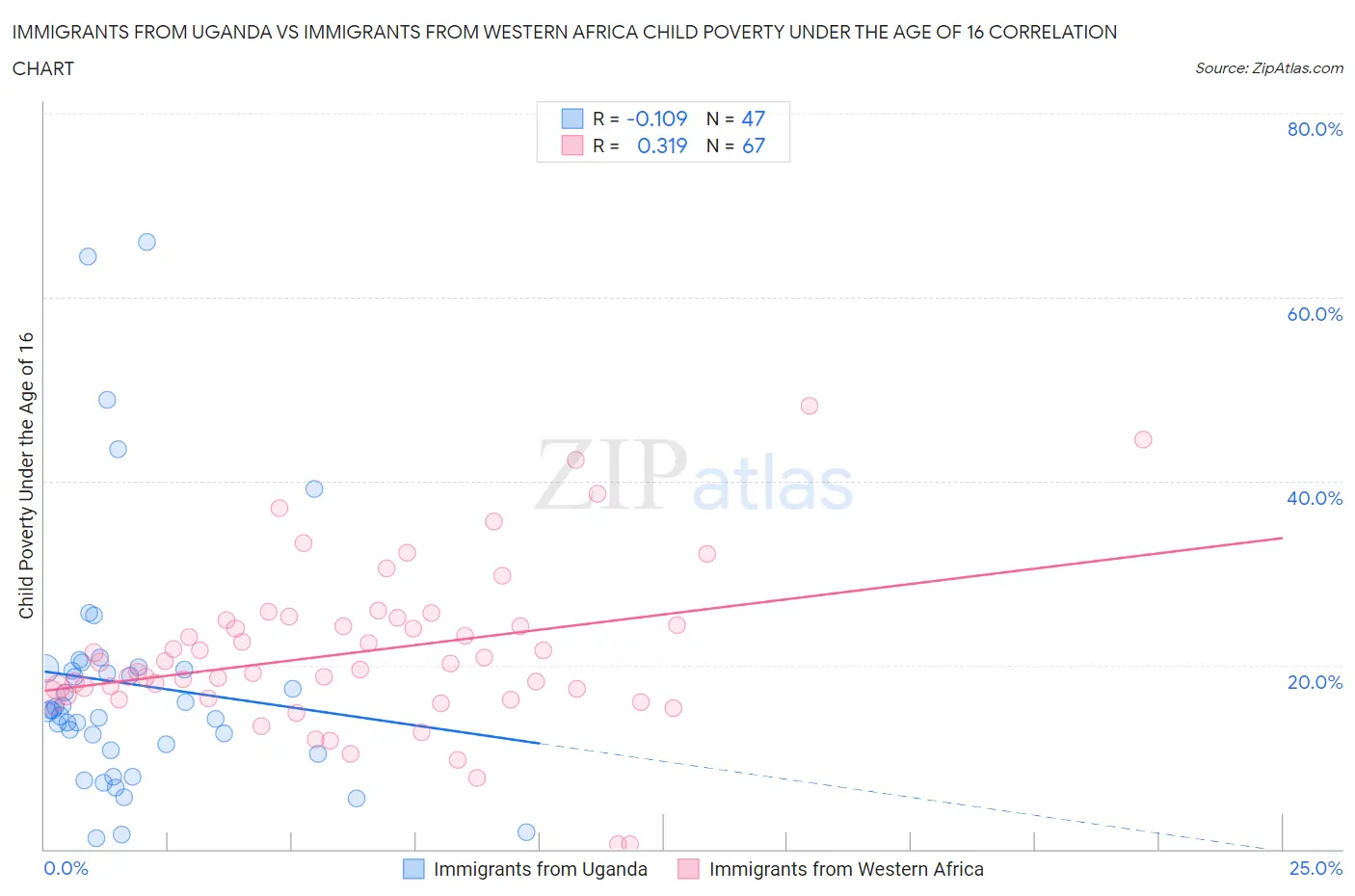 Immigrants from Uganda vs Immigrants from Western Africa Child Poverty Under the Age of 16