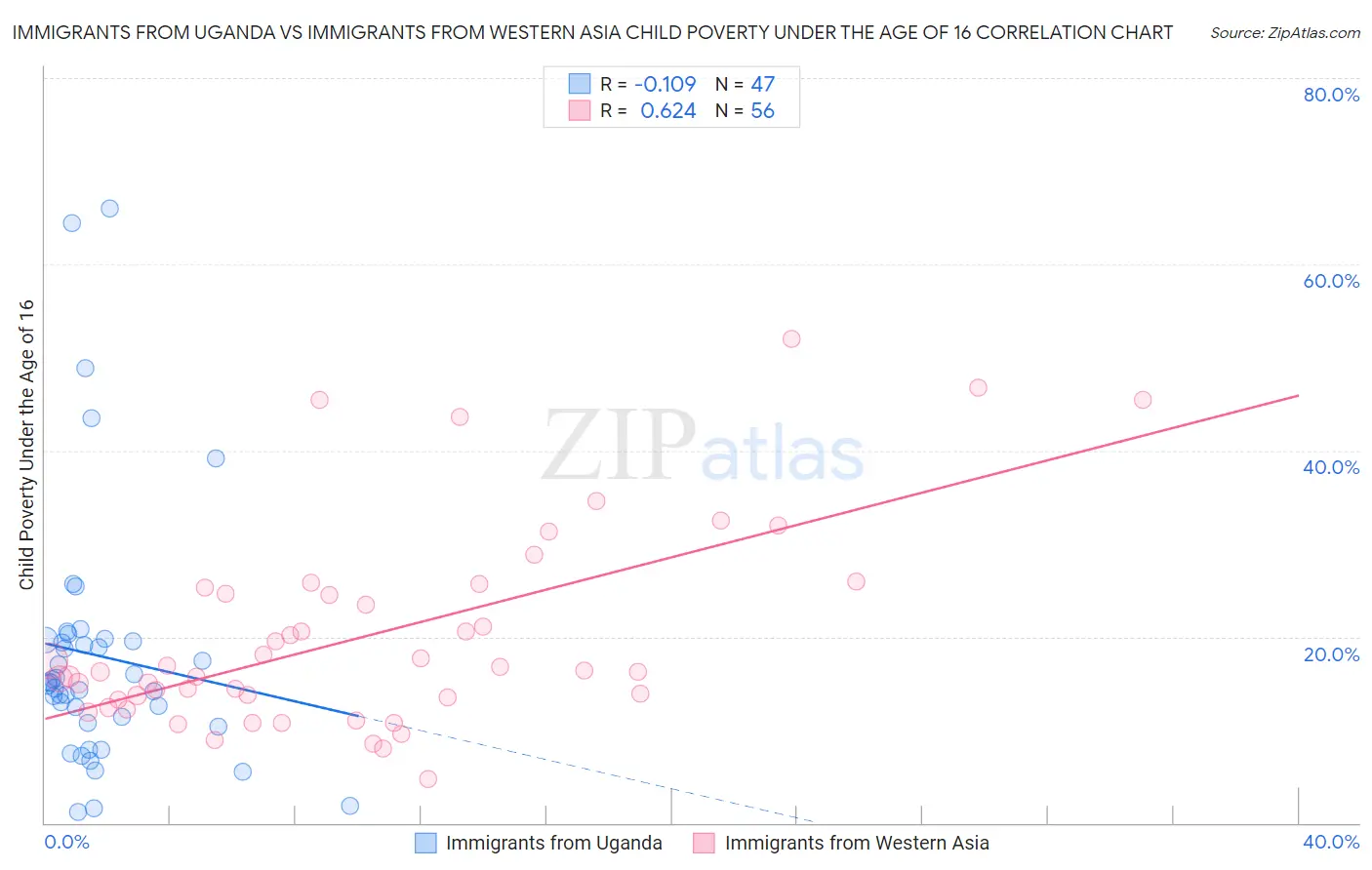 Immigrants from Uganda vs Immigrants from Western Asia Child Poverty Under the Age of 16