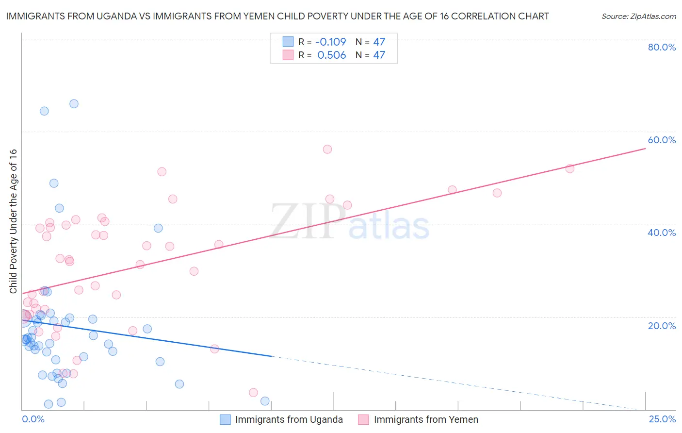 Immigrants from Uganda vs Immigrants from Yemen Child Poverty Under the Age of 16