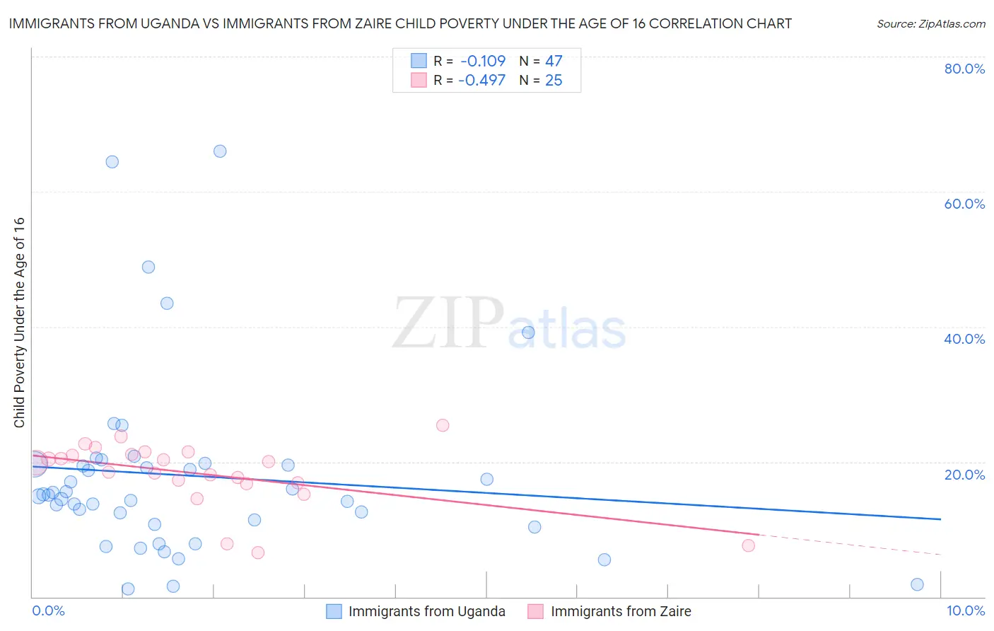 Immigrants from Uganda vs Immigrants from Zaire Child Poverty Under the Age of 16
