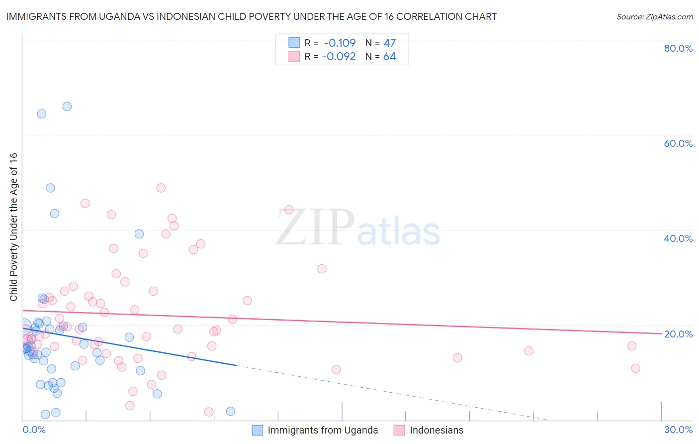 Immigrants from Uganda vs Indonesian Child Poverty Under the Age of 16