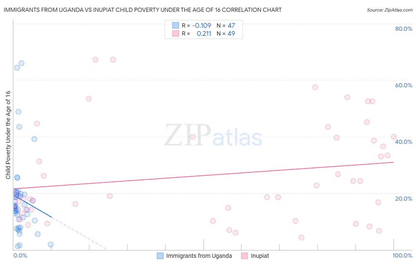 Immigrants from Uganda vs Inupiat Child Poverty Under the Age of 16