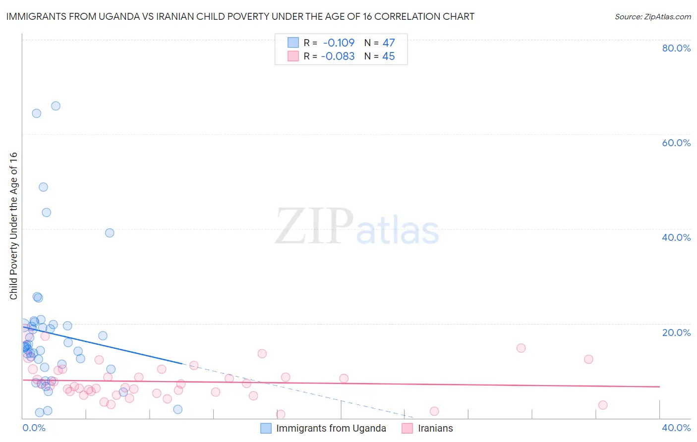 Immigrants from Uganda vs Iranian Child Poverty Under the Age of 16