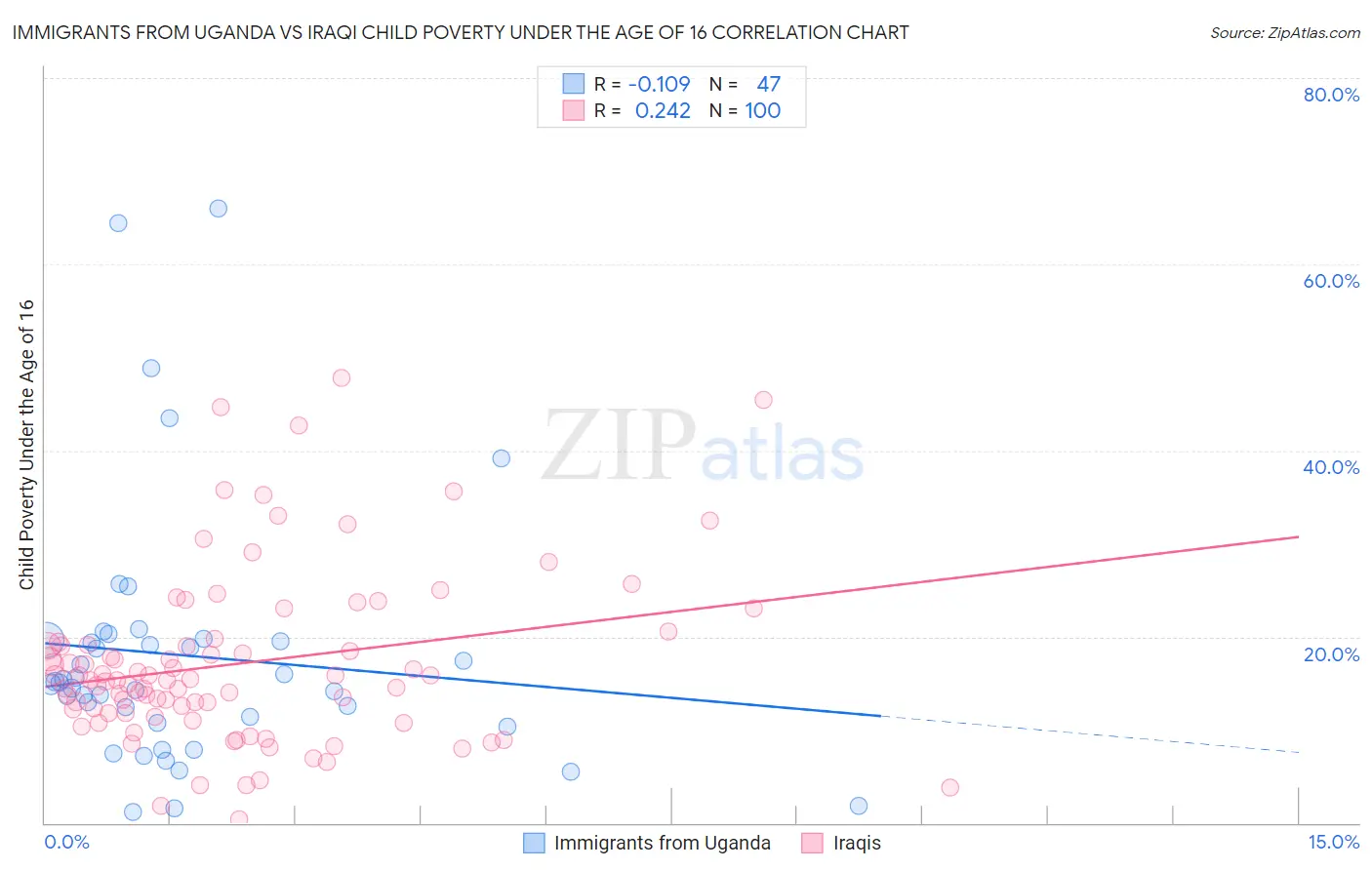 Immigrants from Uganda vs Iraqi Child Poverty Under the Age of 16