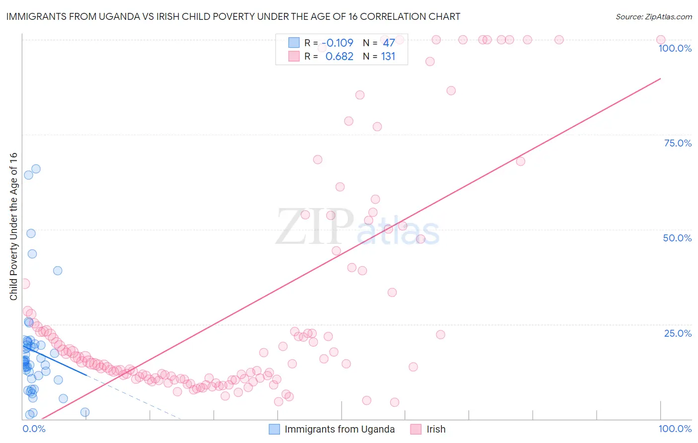 Immigrants from Uganda vs Irish Child Poverty Under the Age of 16