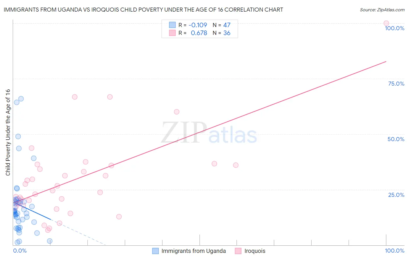 Immigrants from Uganda vs Iroquois Child Poverty Under the Age of 16