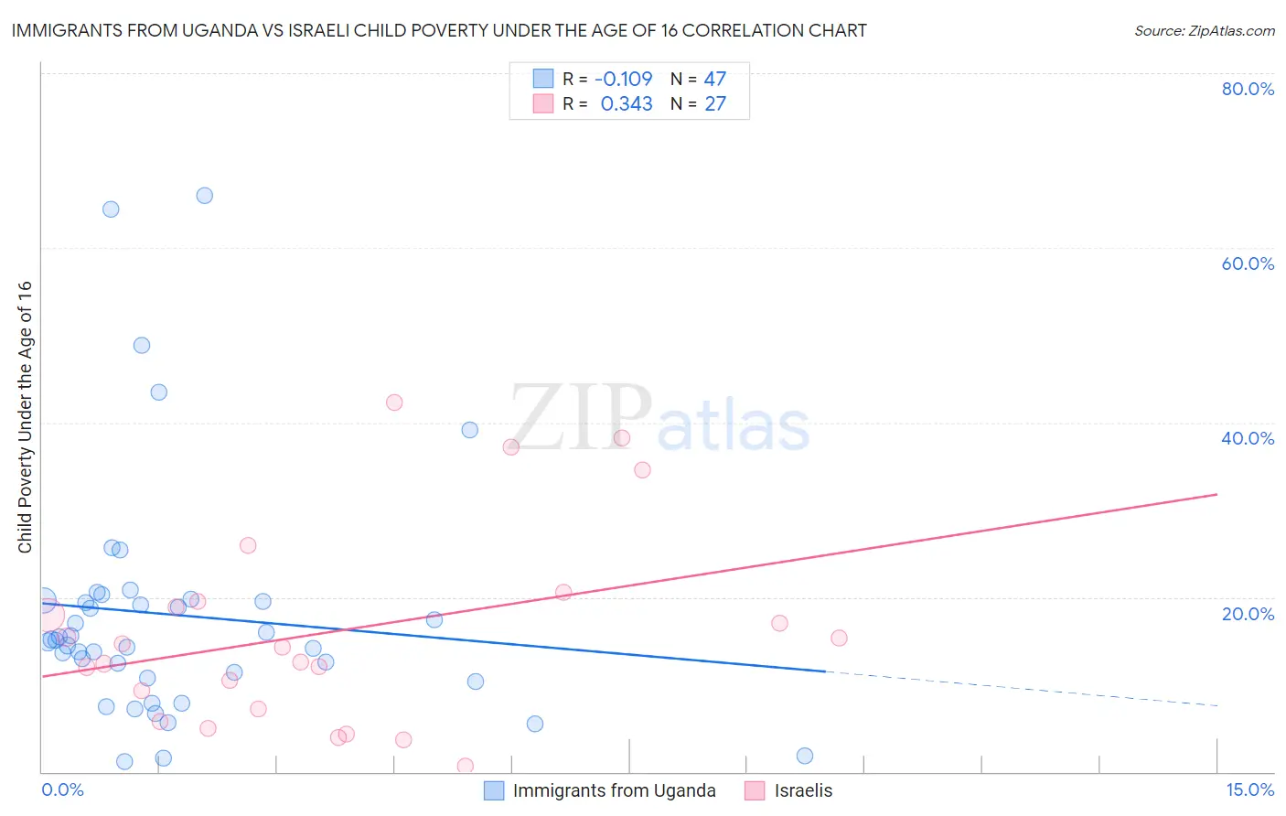 Immigrants from Uganda vs Israeli Child Poverty Under the Age of 16
