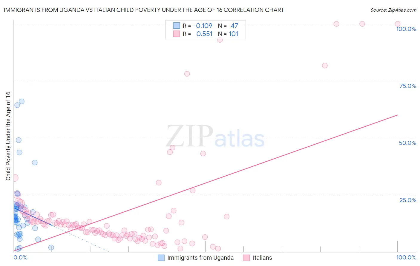 Immigrants from Uganda vs Italian Child Poverty Under the Age of 16