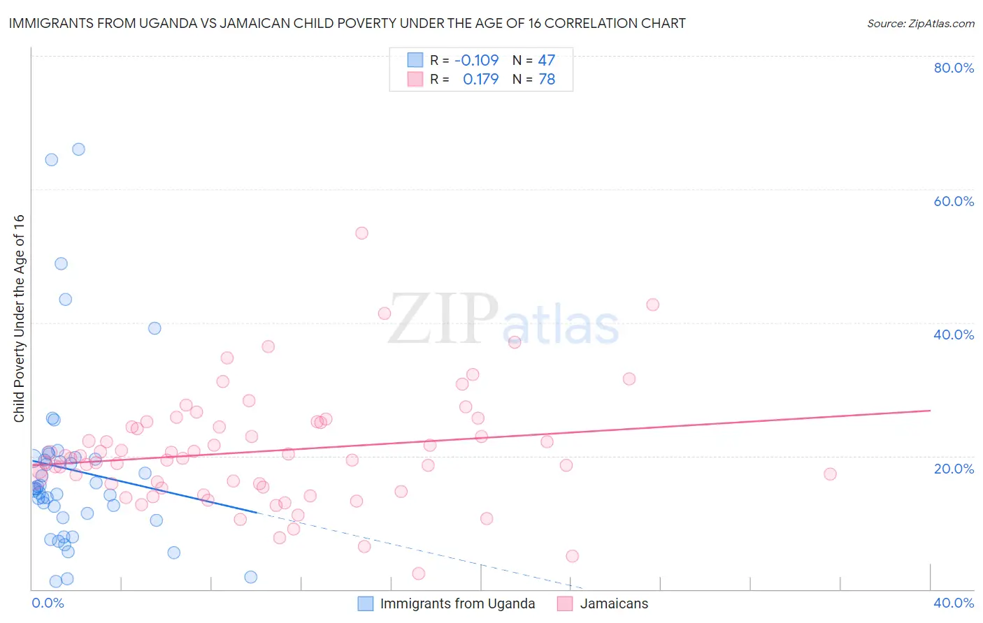 Immigrants from Uganda vs Jamaican Child Poverty Under the Age of 16