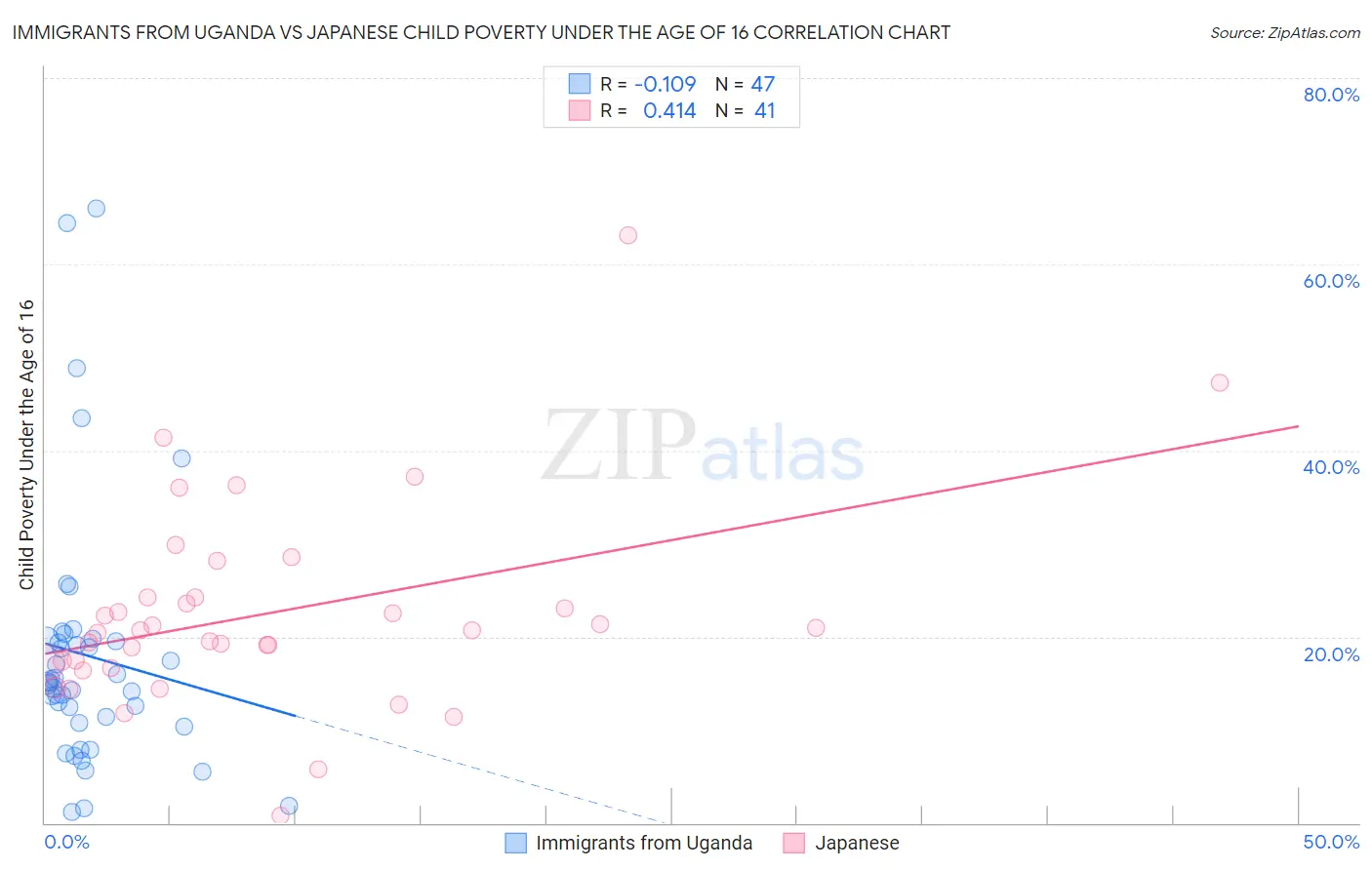 Immigrants from Uganda vs Japanese Child Poverty Under the Age of 16