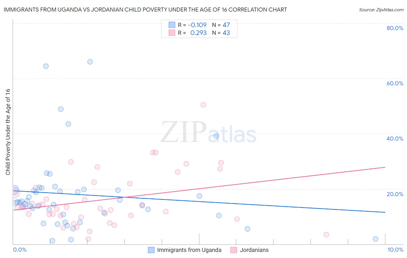 Immigrants from Uganda vs Jordanian Child Poverty Under the Age of 16