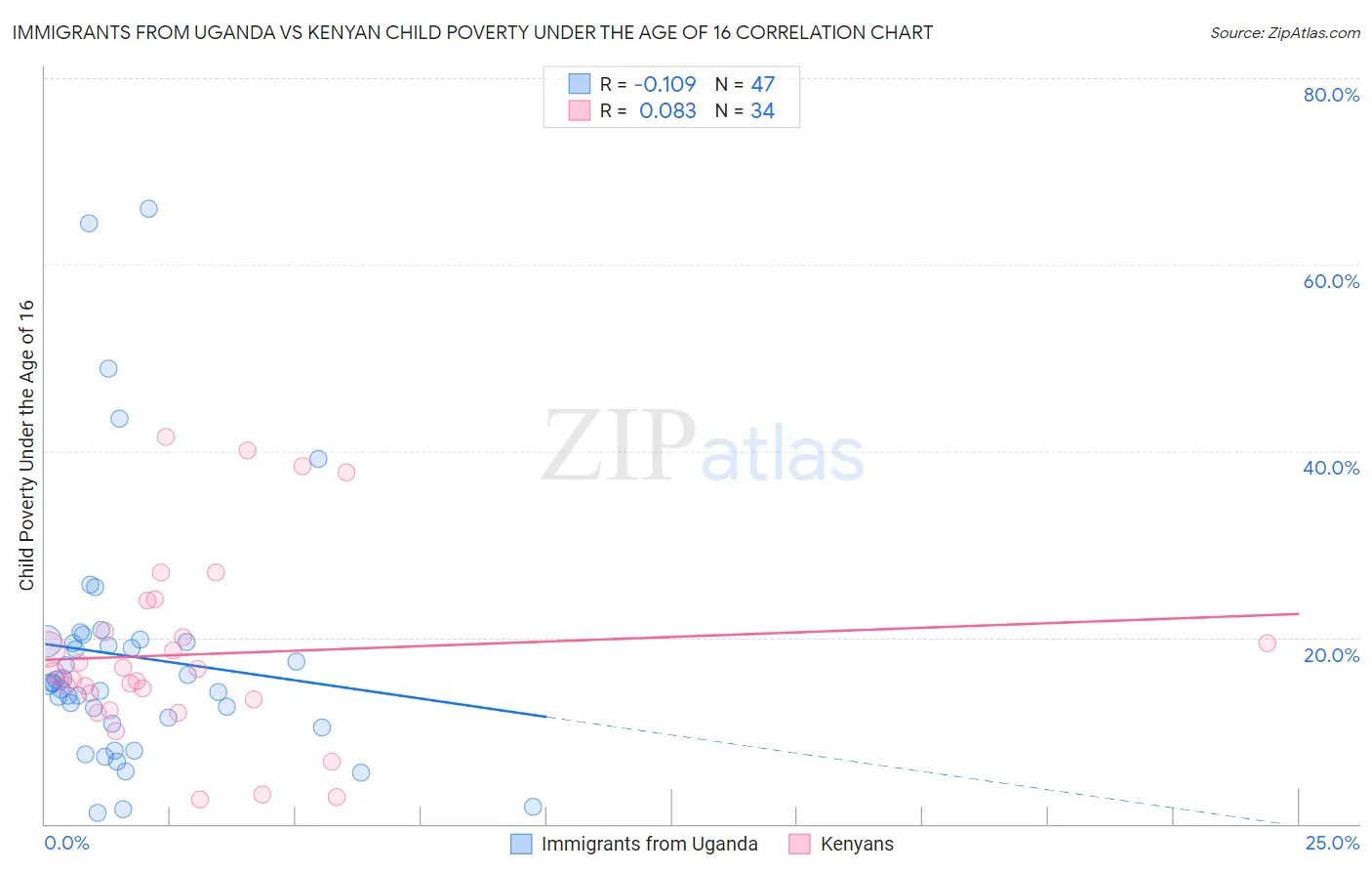 Immigrants from Uganda vs Kenyan Child Poverty Under the Age of 16