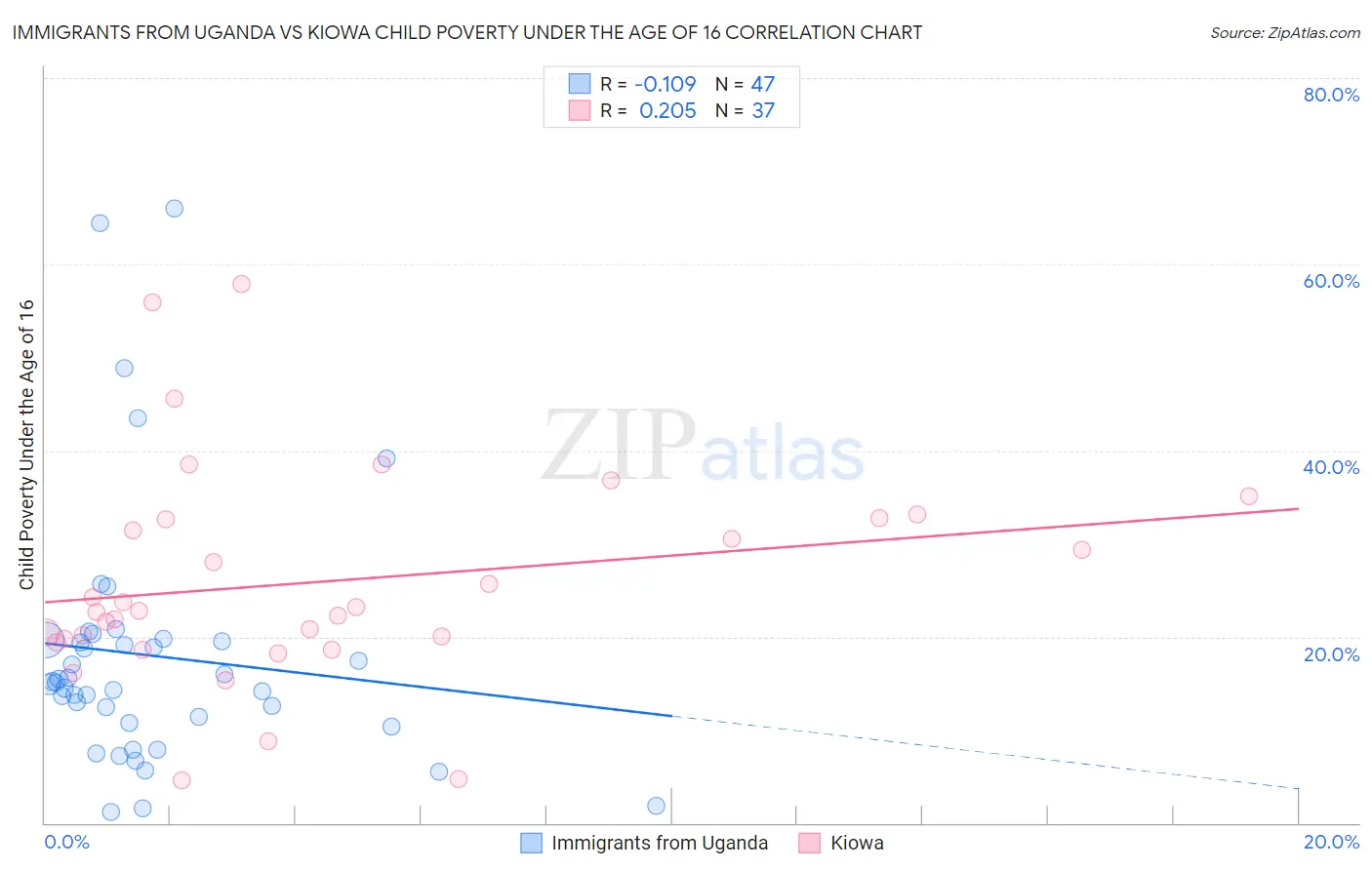 Immigrants from Uganda vs Kiowa Child Poverty Under the Age of 16