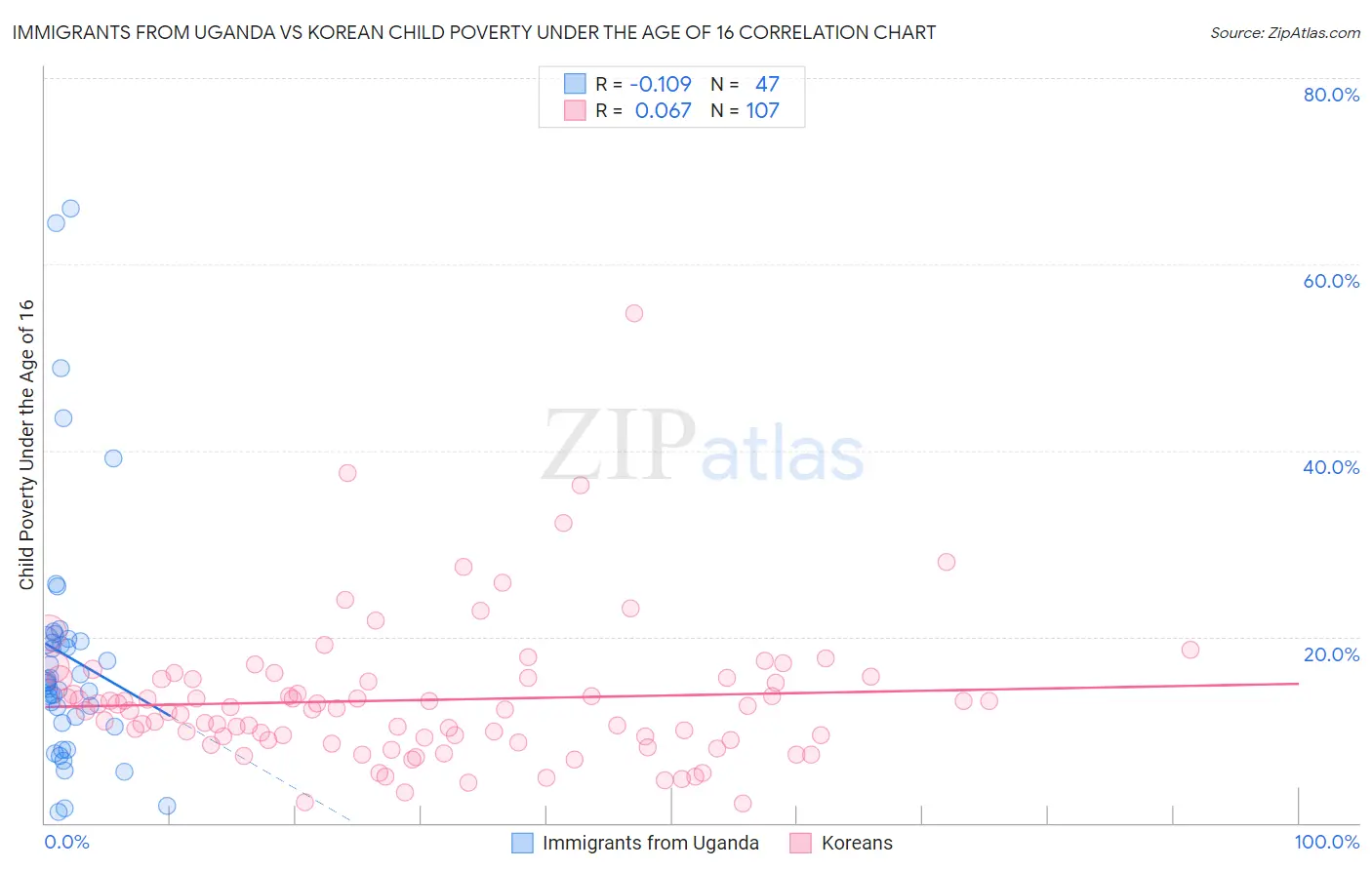 Immigrants from Uganda vs Korean Child Poverty Under the Age of 16