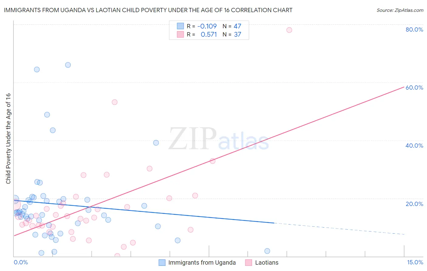 Immigrants from Uganda vs Laotian Child Poverty Under the Age of 16
