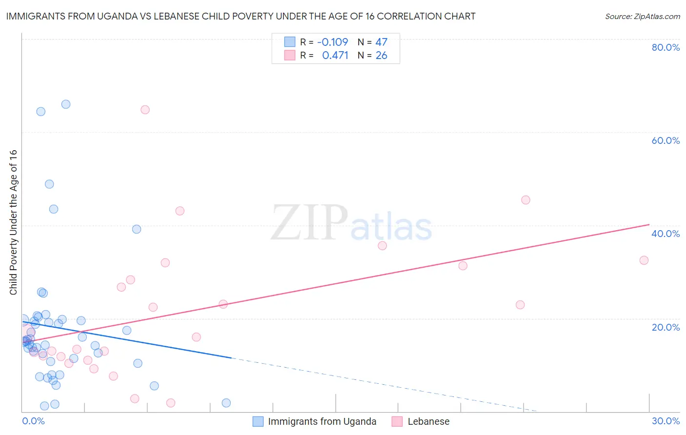 Immigrants from Uganda vs Lebanese Child Poverty Under the Age of 16