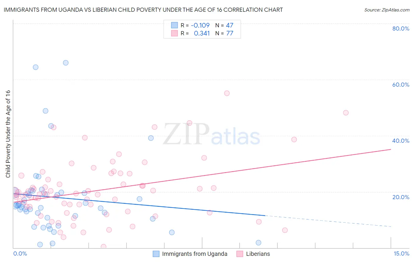 Immigrants from Uganda vs Liberian Child Poverty Under the Age of 16