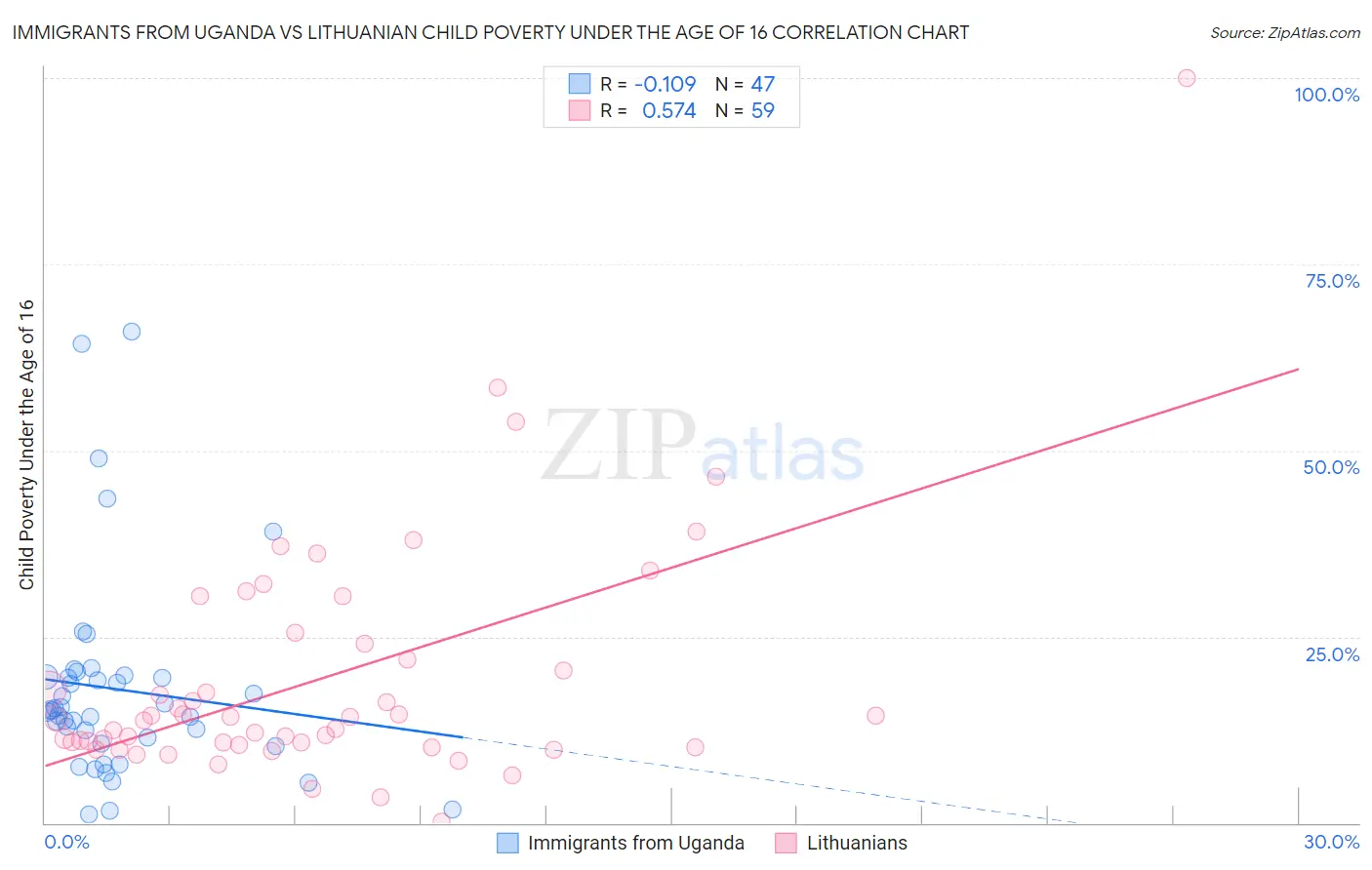 Immigrants from Uganda vs Lithuanian Child Poverty Under the Age of 16