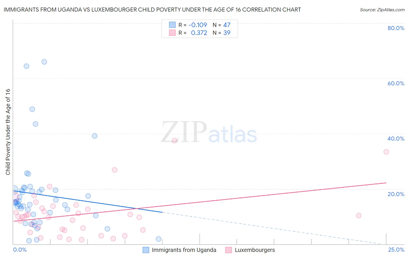 Immigrants from Uganda vs Luxembourger Child Poverty Under the Age of 16