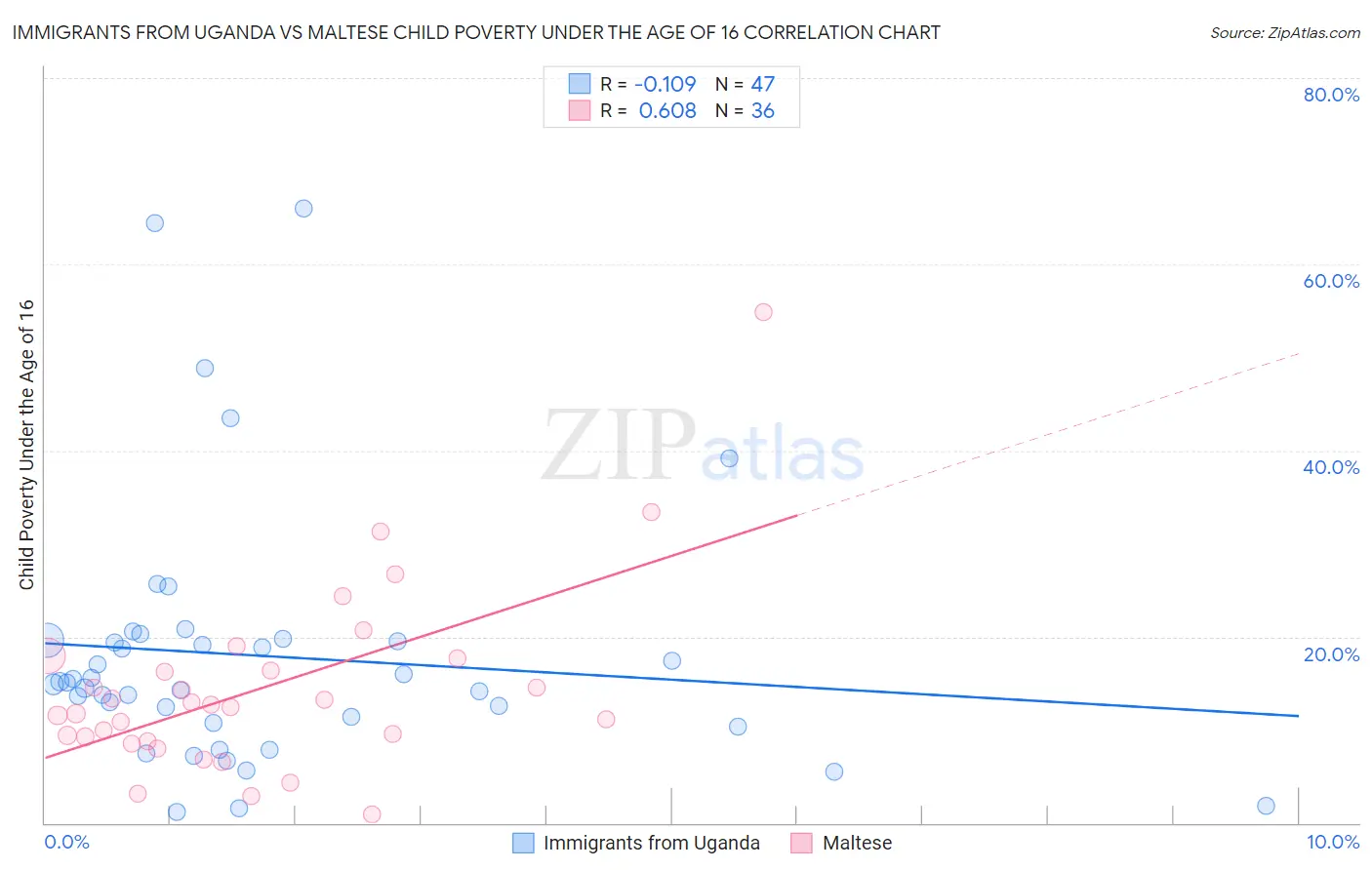 Immigrants from Uganda vs Maltese Child Poverty Under the Age of 16