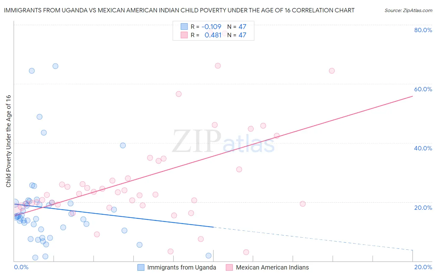 Immigrants from Uganda vs Mexican American Indian Child Poverty Under the Age of 16