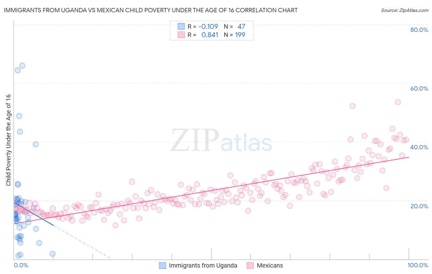 Immigrants from Uganda vs Mexican Child Poverty Under the Age of 16