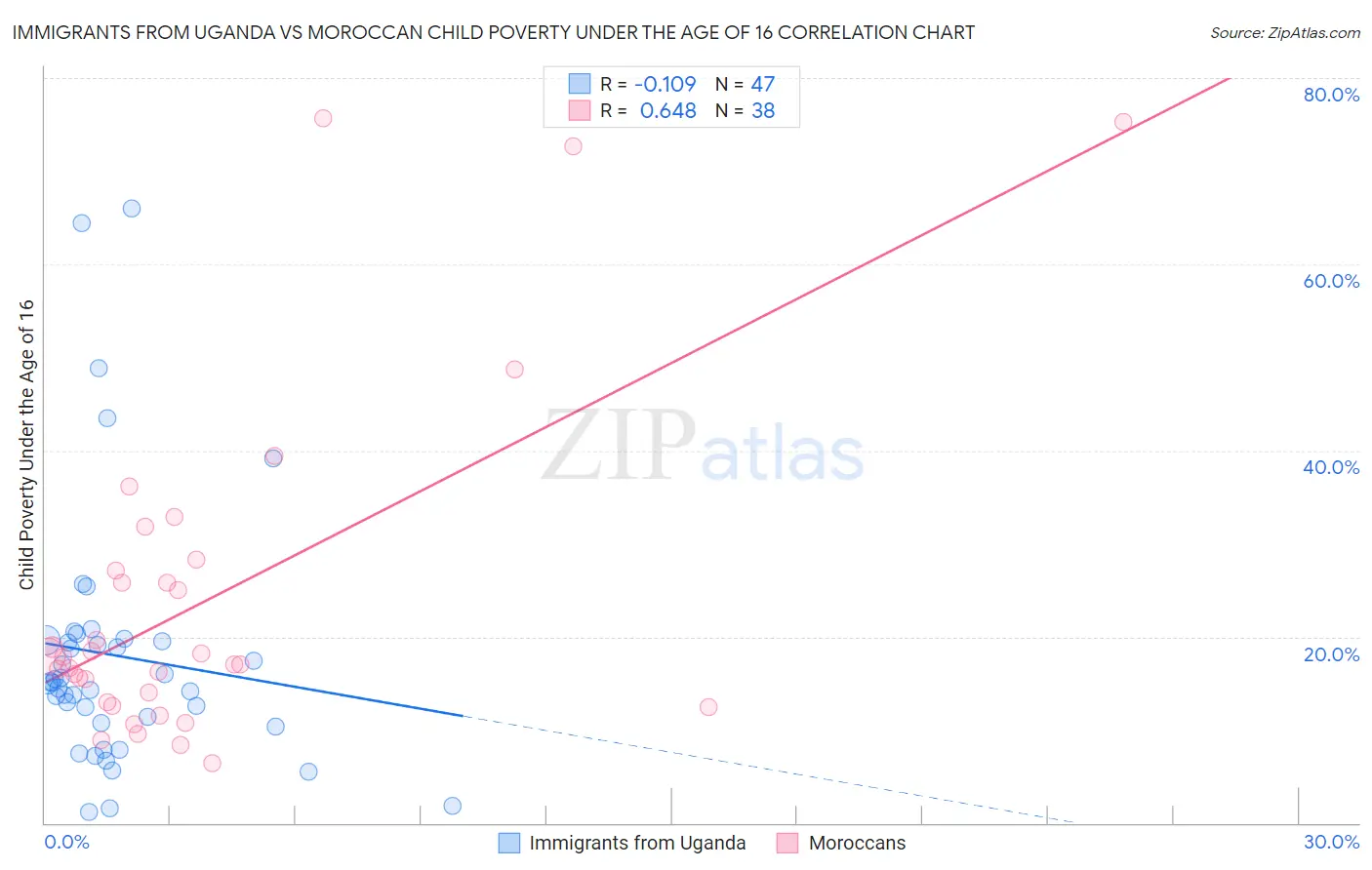 Immigrants from Uganda vs Moroccan Child Poverty Under the Age of 16