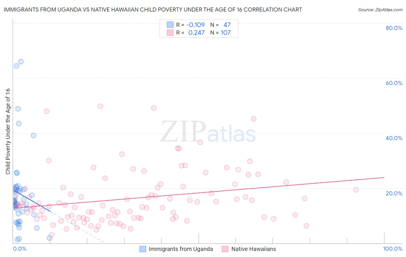 Immigrants from Uganda vs Native Hawaiian Child Poverty Under the Age of 16