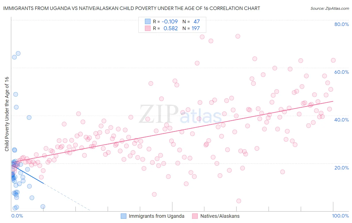 Immigrants from Uganda vs Native/Alaskan Child Poverty Under the Age of 16