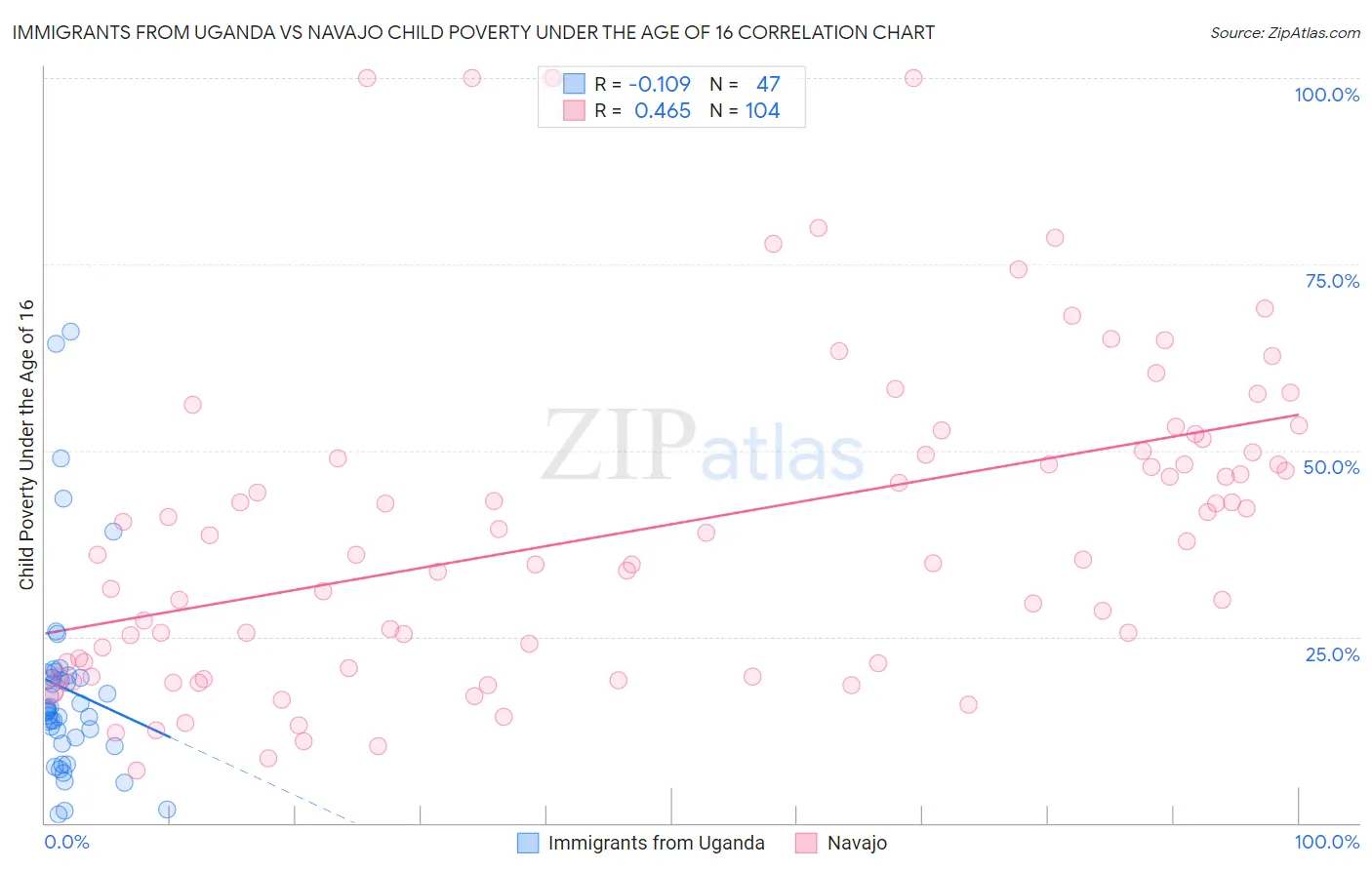 Immigrants from Uganda vs Navajo Child Poverty Under the Age of 16