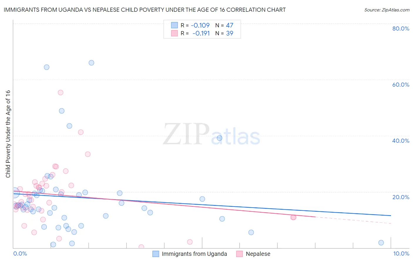 Immigrants from Uganda vs Nepalese Child Poverty Under the Age of 16