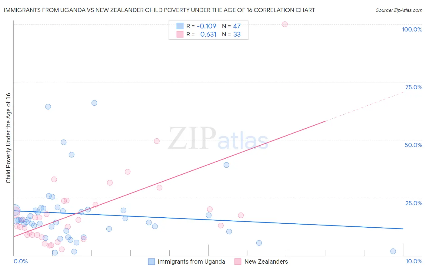 Immigrants from Uganda vs New Zealander Child Poverty Under the Age of 16