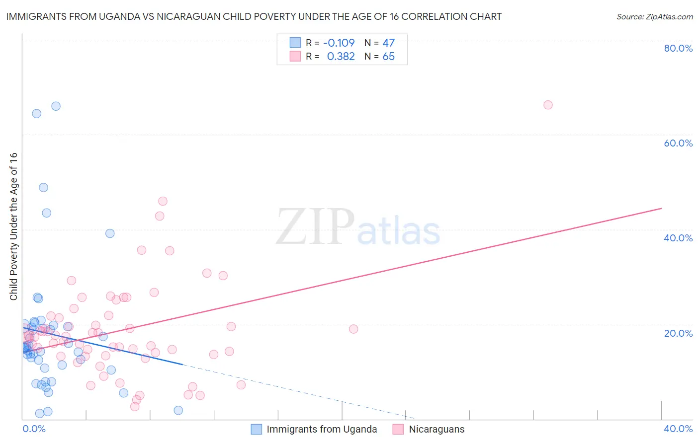 Immigrants from Uganda vs Nicaraguan Child Poverty Under the Age of 16