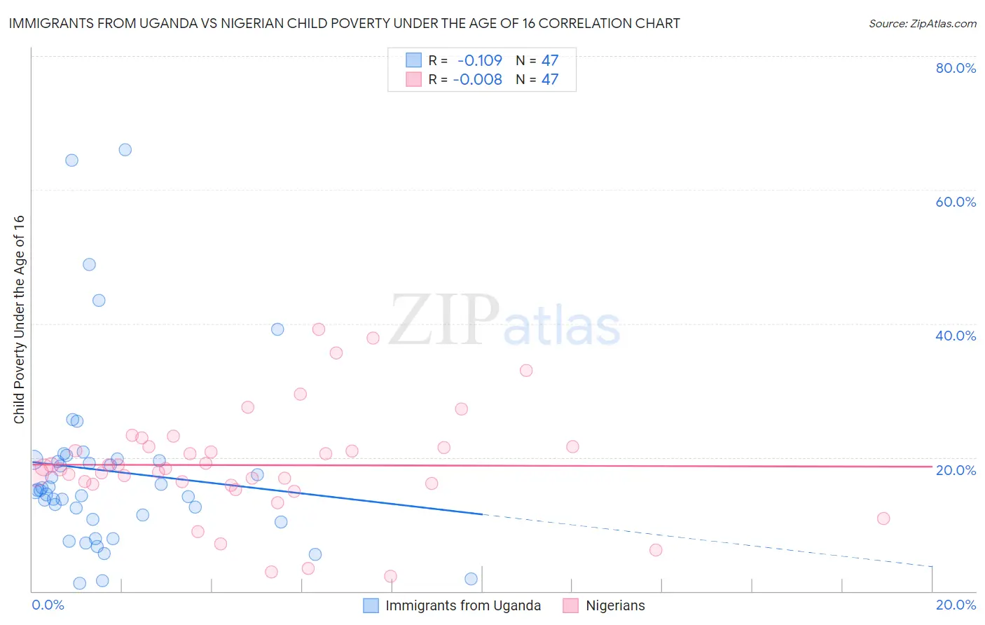 Immigrants from Uganda vs Nigerian Child Poverty Under the Age of 16