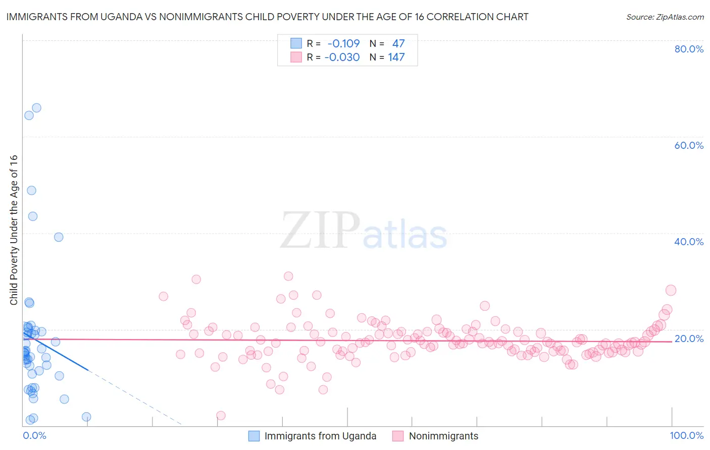 Immigrants from Uganda vs Nonimmigrants Child Poverty Under the Age of 16