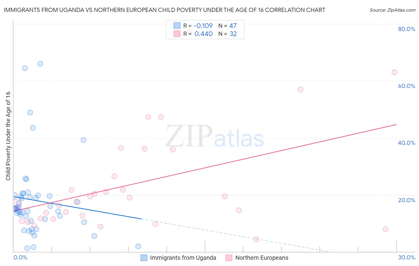 Immigrants from Uganda vs Northern European Child Poverty Under the Age of 16