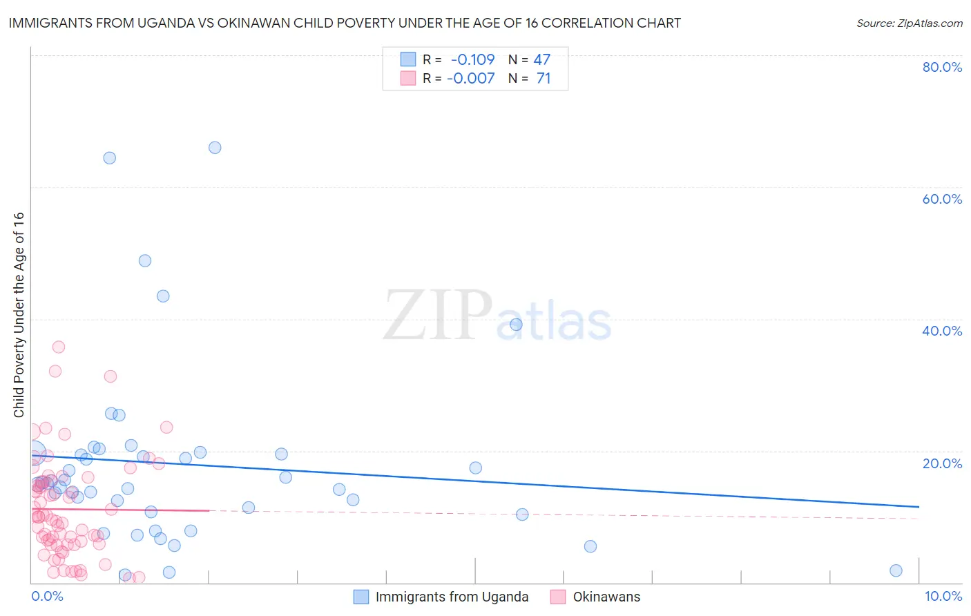 Immigrants from Uganda vs Okinawan Child Poverty Under the Age of 16