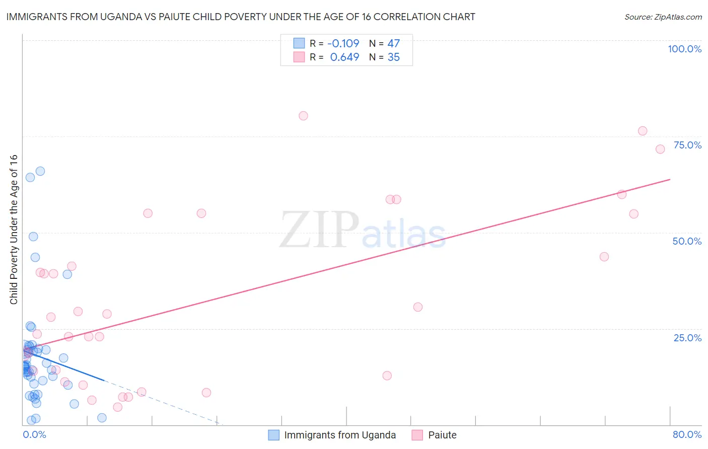 Immigrants from Uganda vs Paiute Child Poverty Under the Age of 16